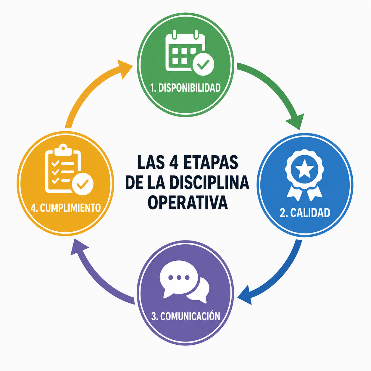 Diagrama cíclico de las cuatro etapas de la disciplina operativa: disponibilidad, calidad, comunicación y cumplimiento.