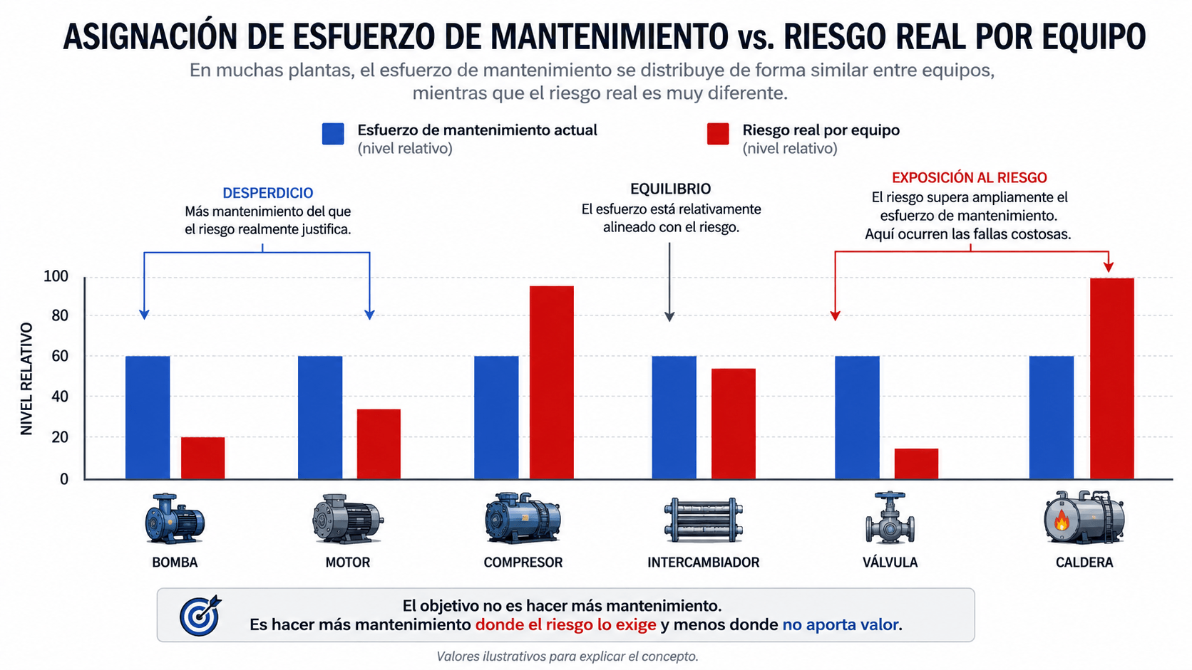 Comparación entre el esfuerzo de mantenimiento asignado y el riesgo real de cada equipo en una planta.